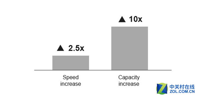 智能家居纽带 蓝牙4.2新特性及应用前瞻 